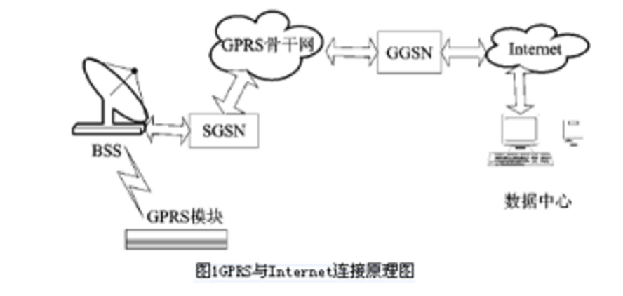 GPRS DTU在工程機械遠程監(jiān)控系統(tǒng)中的應用